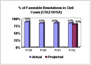 Text Box: % of Favorable Resolutions in Civil Cases [CIV,OUSA]