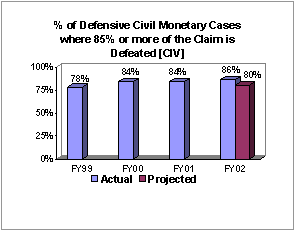 Text Box:  % of Defensive Civil Monetary Cases where 85% or more of the Claim is Defeated [CIV]