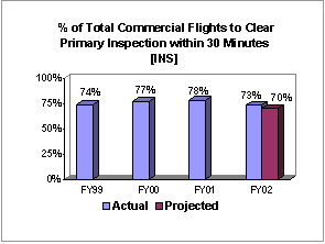 Chart: % of Total Commercial Flights to Clear Primary Inspection within 30 Minutes [INS]