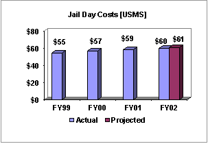 Chart: Jail Day Costs [USMS]