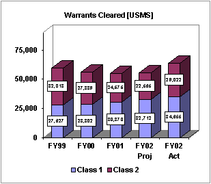 Chart: Warrants Cleared [USMS]
