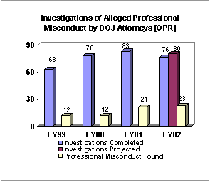 Chart: Investigations of Alleged Professional Miscounduct by DOJ Attorneys [OPR]