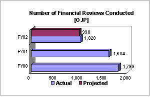 Chart: Number of Financial Reviews Conducted [OJP]