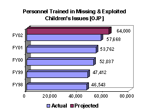 Chart: Personnel Trained in Mission & Exploited Children's Issues [OJP]
