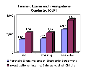 Chart: Forensic Exams and Investigations Conducted [OJP]