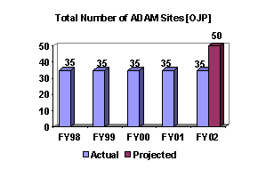 Chart: Total Number of ADAM Sites [OJP]