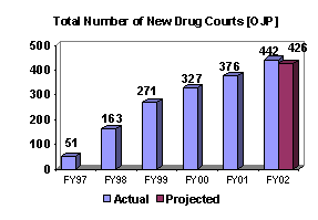Chart: Total Number of New Drug Courts [OJP]
