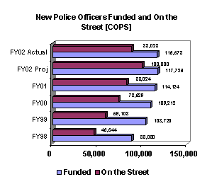 Chart: New Police Officers Funded and On the Street [COPS]