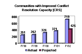 Chart: Communities with Improved Conflict Resolution Capacity [CRS]
