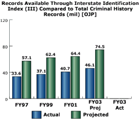 bar chart: Records Available Through Interstate Identification Index (III) Compared to Total Criminal History Records (millions) [OJP]