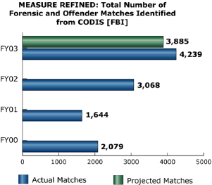 bar chart: MEASURE REFINED: Total Number of Forensic and Offender Matches Identified from CODIS [FBI]