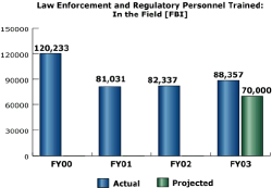 bar chart: Law Enforcement and Regulatory Personnel Trained: In the Field [FBI]