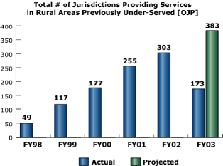 bar chart: Total # of Jurisdictions Providing Services in Rural Areas Previously Under-Served [OJP]