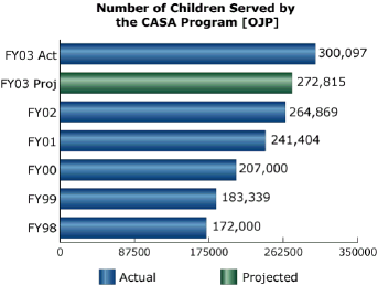 bar chart: Number of Children Served by the CASA Program [OJP]