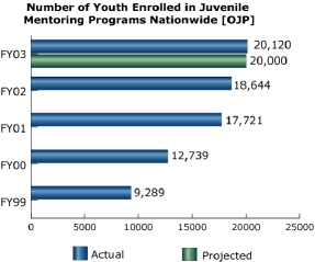 bar chart: Number of Youth Enrolled in Mentoring Programs Nationwide [OJP]
