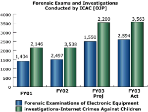 bar chart: Forensic Exams and Investigations Conducted by ICAC [OJP]
Forensic Examinations of Electronic Equipment