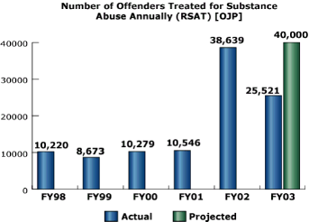bar chart: Number of Offenders Treated for Substance Abuse Annually (RSAT) [OJP]