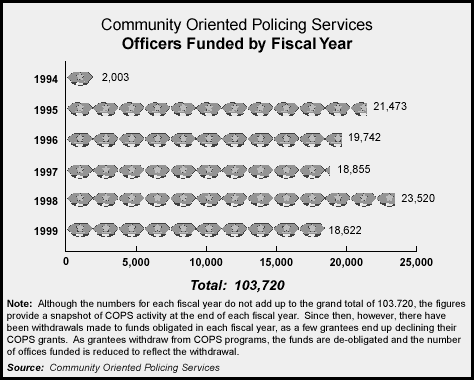 Figure 5: Community Oriented Policing Services