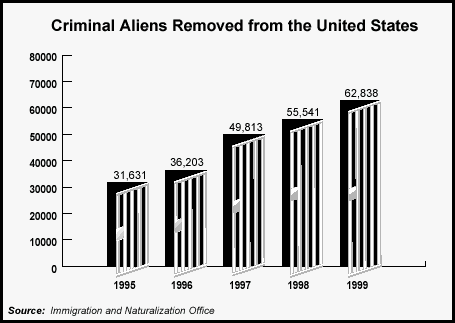 Figure 6: Criminal Aliens Removed from the United States