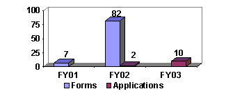 Chart:  Public Use Forms & Applications That Can Be Filed Online