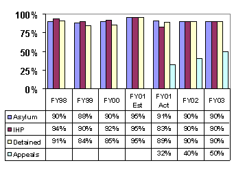 Chart:  % of EOIR Cases Completed Within Target Time Frames