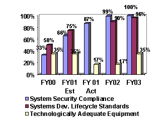 Chart:  Compliant, Secure & Adequate IT Systems