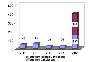 MEASURE REFINED: Terrorism-Related Convictions [EOUSA]
