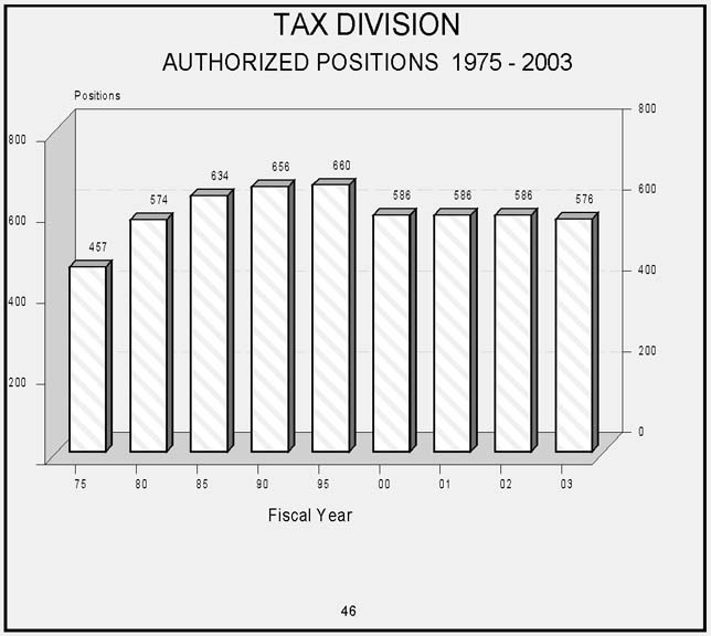 Tax Division Bar Chart  Authorized Positions   Fiscal Years   1975 to 2003   Gradually decreasing from fiscal year 1991.