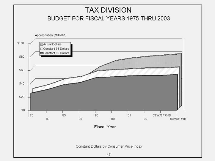 Tax Division Area Chart   Budget for Fiscal Years 1975 to 2003. 3 Graphical areas to include actual dollars