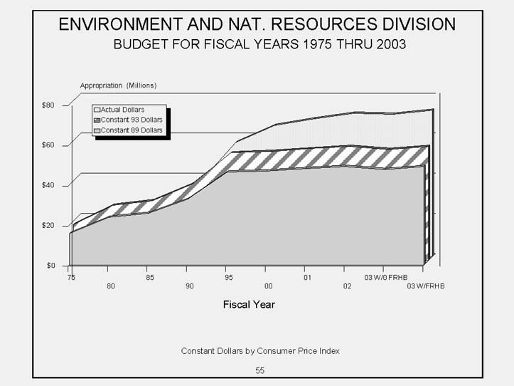 Environmental and Natural Resources Division Area Chart   Budget for Fiscal Years 1975 to 2003. 3 Graphical areas to include actual dollars