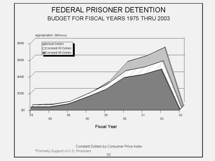 Federal Prisoner Detention Area Chart   Budget for Fiscal Years 1975 to 2003. 3 Graphical areas to include actual dollars