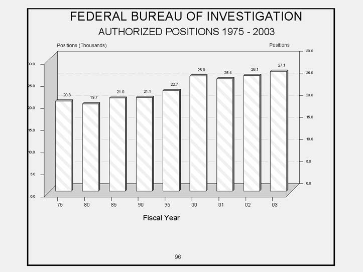 Federal Bureau of Investigation Bar Chart  Authorized Positions   Fiscal Years   1975 to 2003   Increasing Trend.