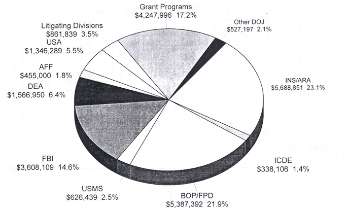 Pie chart of 2002 DOJ Budget Authority by Agency