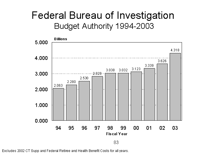 FBI Budget Authority 1994 to 2003