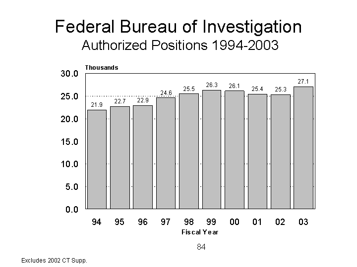 FBI Authorized Positions 1994 to 2003