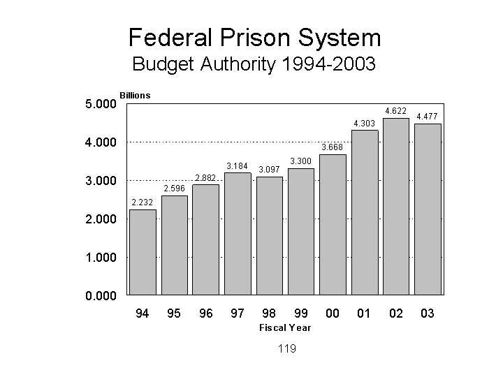 Federal Prison System Budget Authority 1994 to 2003