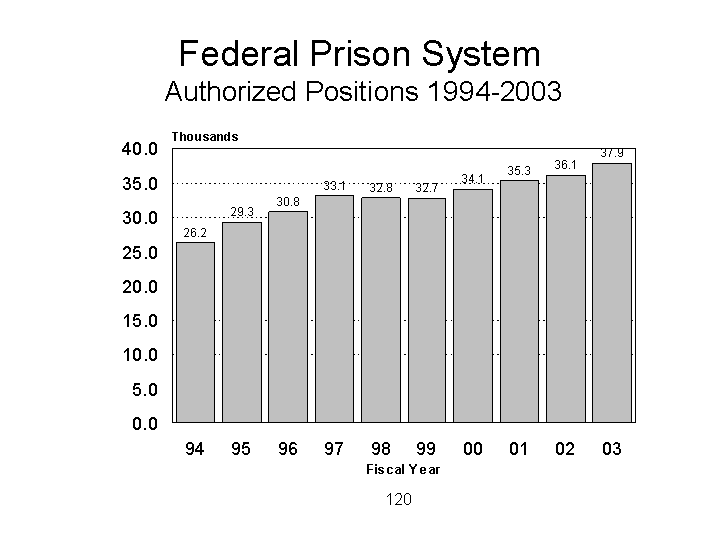 Federal Prison System Authorized Positions 1994 to 2003