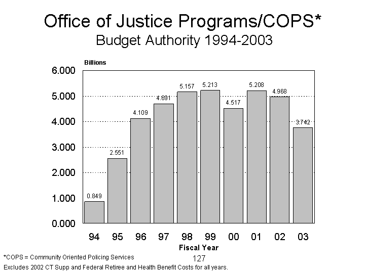 Office of Justice Programs Budget Authority 1994 to 2003