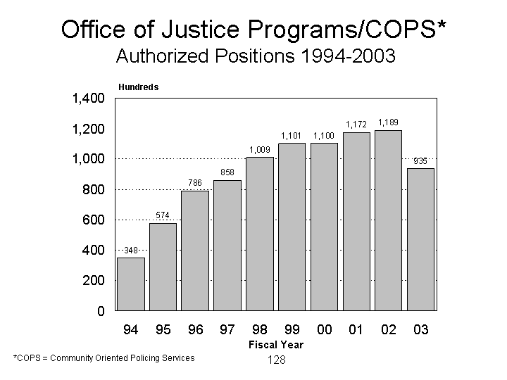 Office of Justice Programs  Authorized Positions 1994 to 2003