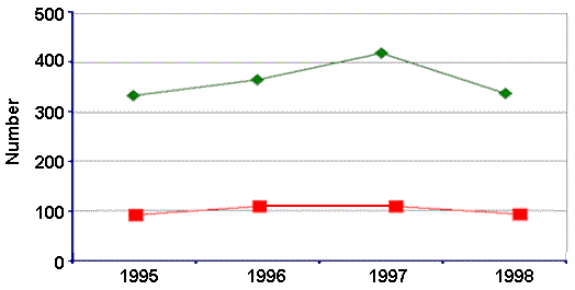 Graph of total drug deaths and cocaine-related deaths.