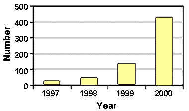 Chart showing numbers of methamphetamine laboratory seizures in Indiana for the years 1997 through 2000.