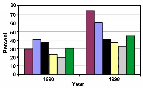 Chart showing percentage of arrestees in Indianapolis testing positive for marijuana in 1990 and 1998, broken down by age group.