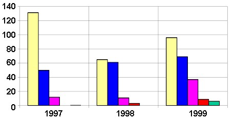 Bar graph showing Wisconsin state crime laboratory cases for other dangerous drugs for the years 1997 through 1999, broken down by drug type.