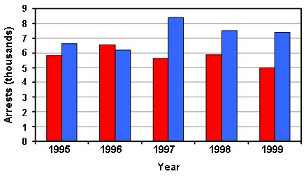 Bar chart showing arrests for cocaine possession and sales in Louisiana for the years 1995 through 1999.