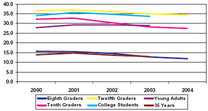 Chart showing percentage of past year use of marijuana for the years 2000-2004, broken down by age group.