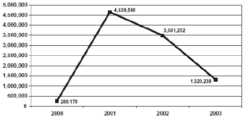 Graph showing the number of federal-wide seizures of MDMA in dosage units for the years 2000-2003.