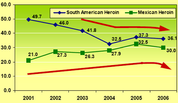 Chart showing South American and Mexican retail heroin purity, by percentage, from 2001 to 2006.