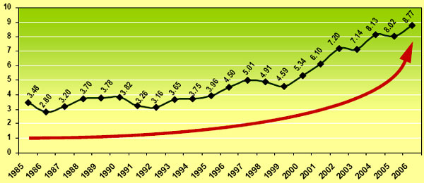 Chart showing the average percentage of THC in samples of seized marijuana from 1985 to 2006.