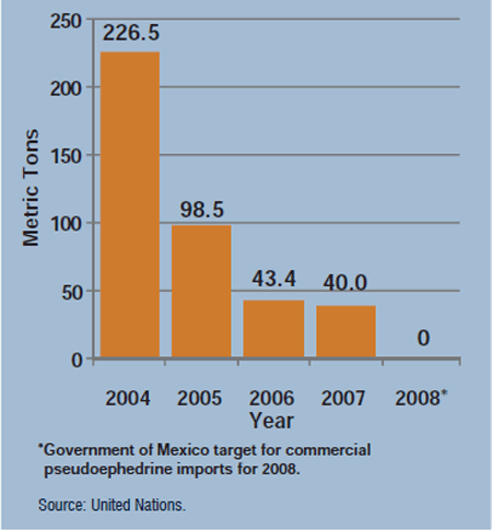Chart showing commercial pseudoephedrine imports into Mexico, in metric tons, for the years 2004-2008, broken down by year.