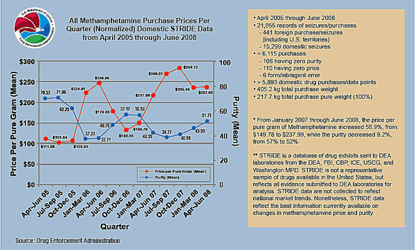 Graph showing all methamphetamine purchase prices per quarter (normalized) based on domestic STRIDE data from April 2005 through June 2008.